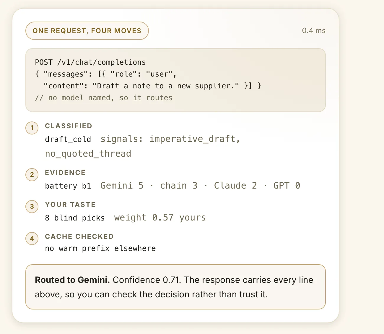 A routing decision card showing a request classified as draft_cold, its evidence, taste weight, cache check, and routed model