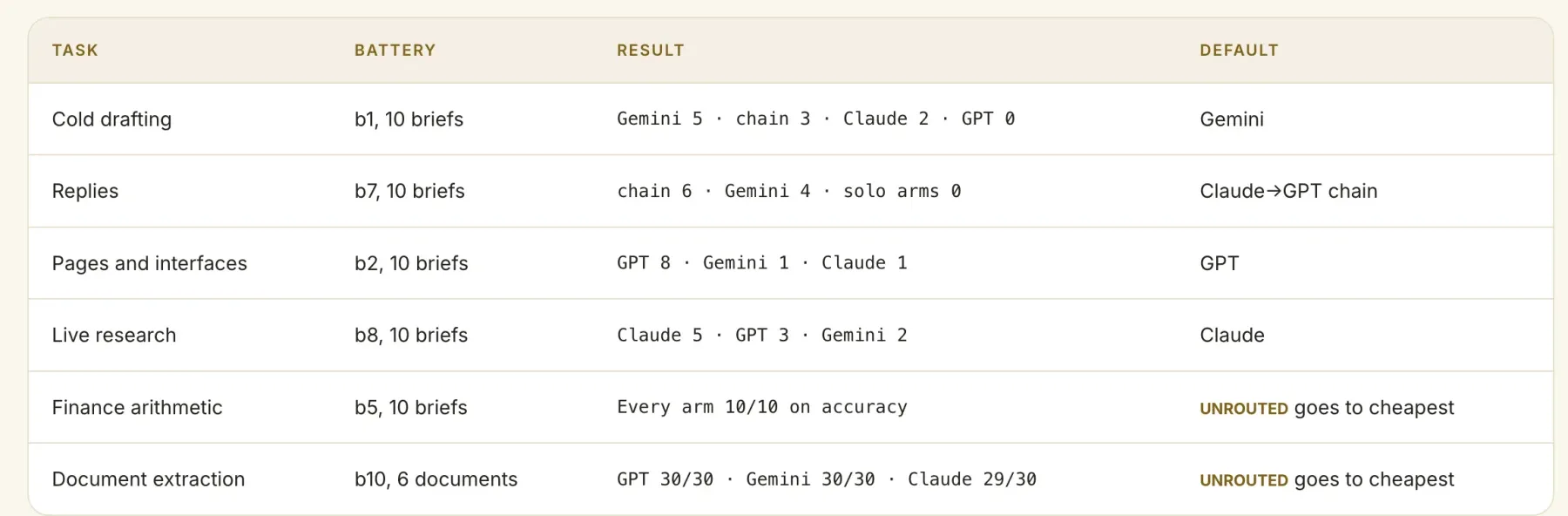 Table of routing defaults by task with the blind battery, results, and default model for six task types