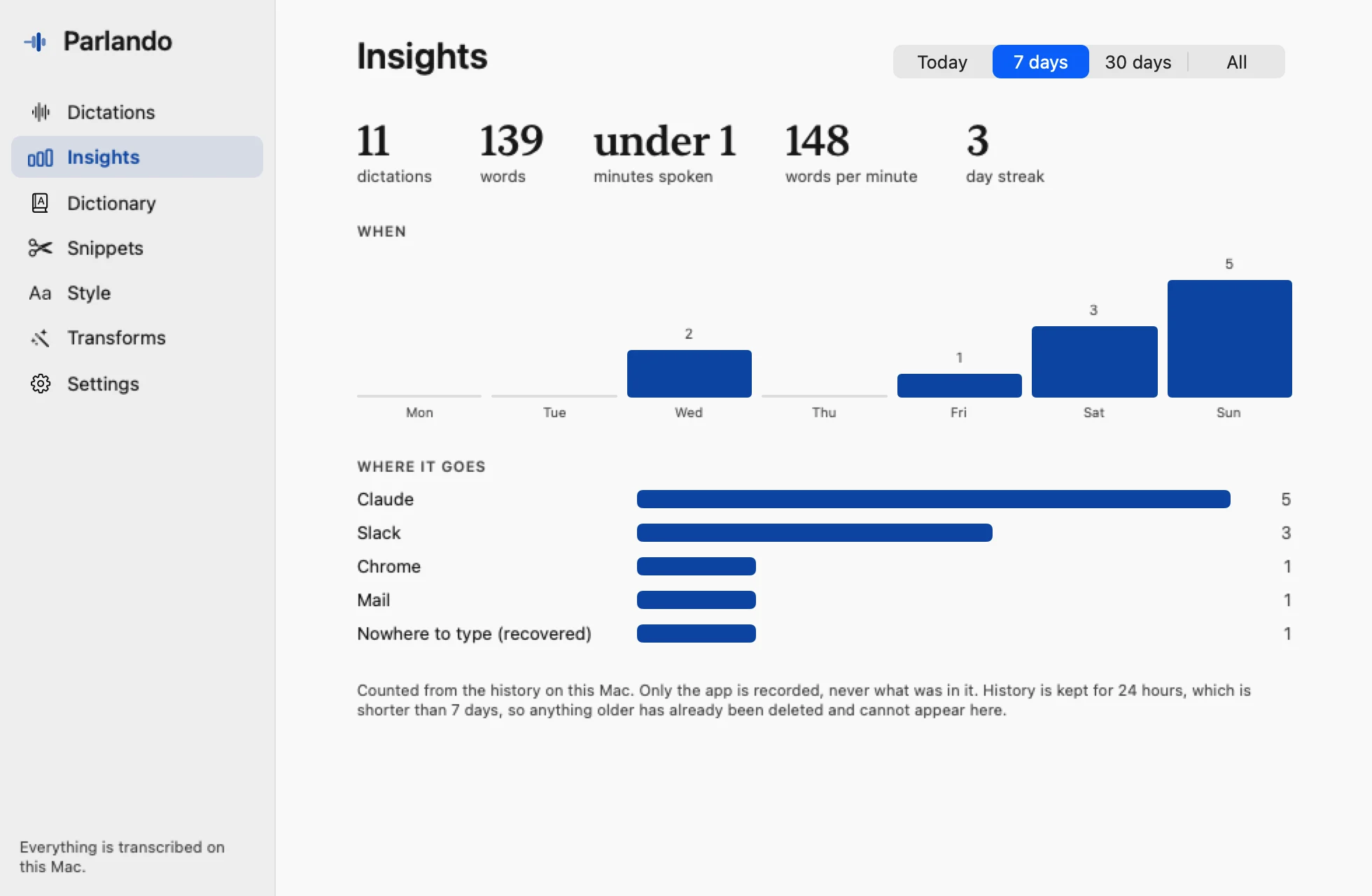 Parlando Insights screen with eleven dictations, a bar chart by weekday, and a breakdown of the apps your words went to