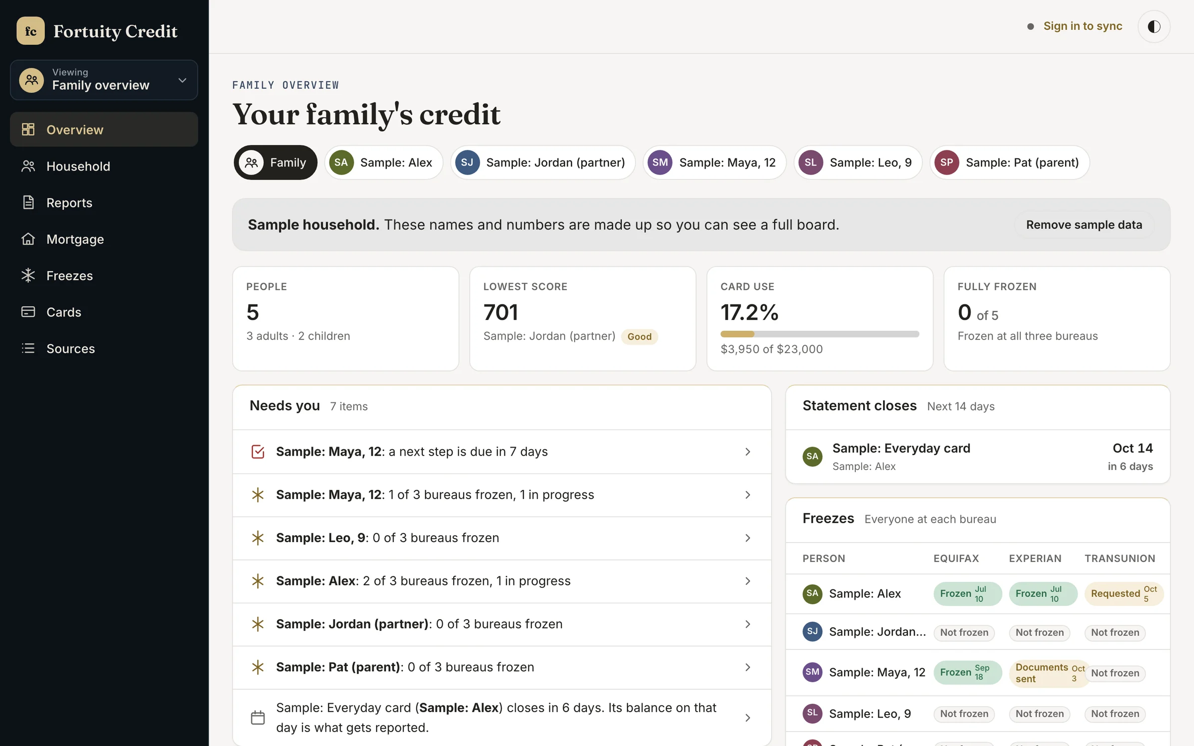 The Fortuity Credit family overview for a sample household of five with lowest score, card use, freeze status, and a list of what needs attention