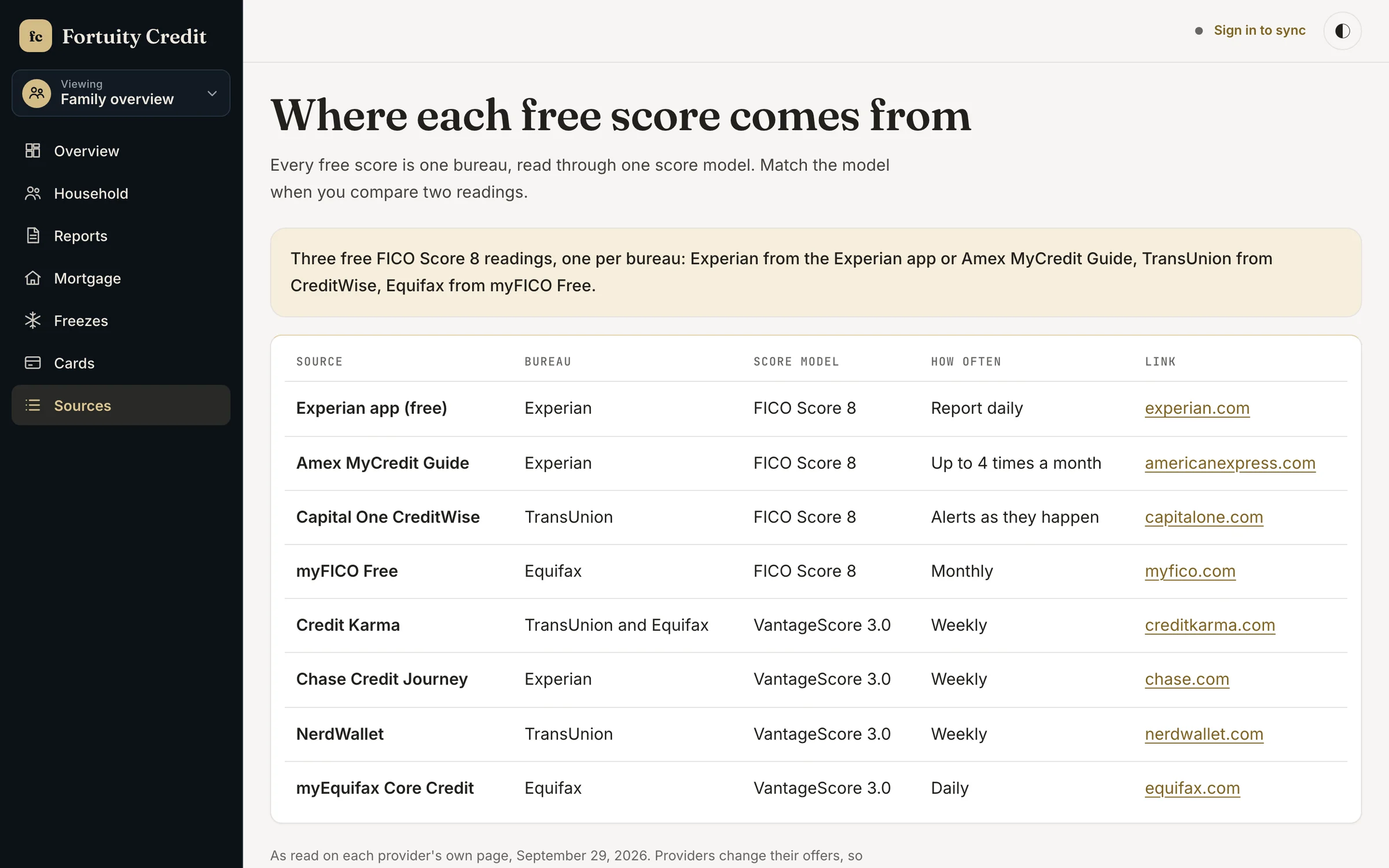 The Fortuity Credit table of free score sources with bureau, score model, update frequency, and link