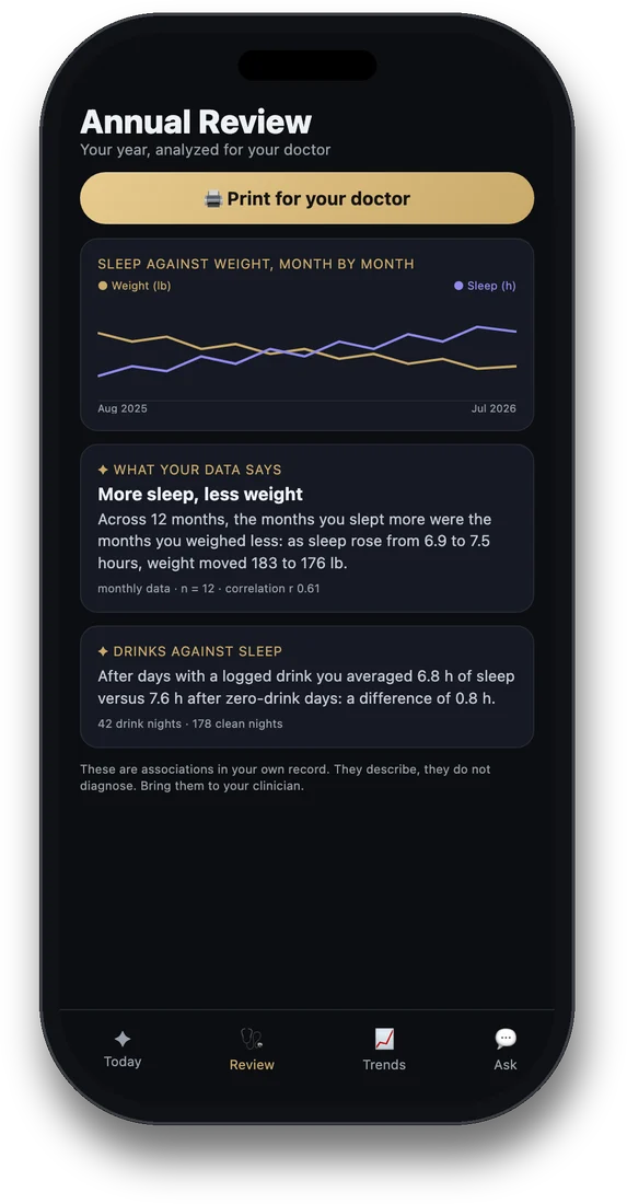 The Annual Review screen with a year of weight against sleep charted month by month and two cited findings about sleep and weight