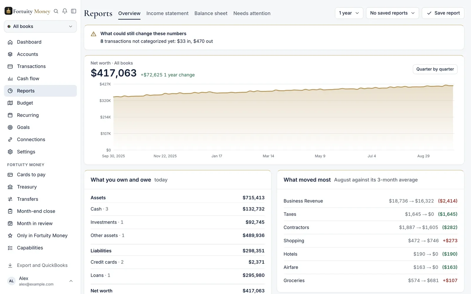 The Fortuity Money Reports overview with a net worth chart for a year, what you own and owe today, and what moved most against the three-month average