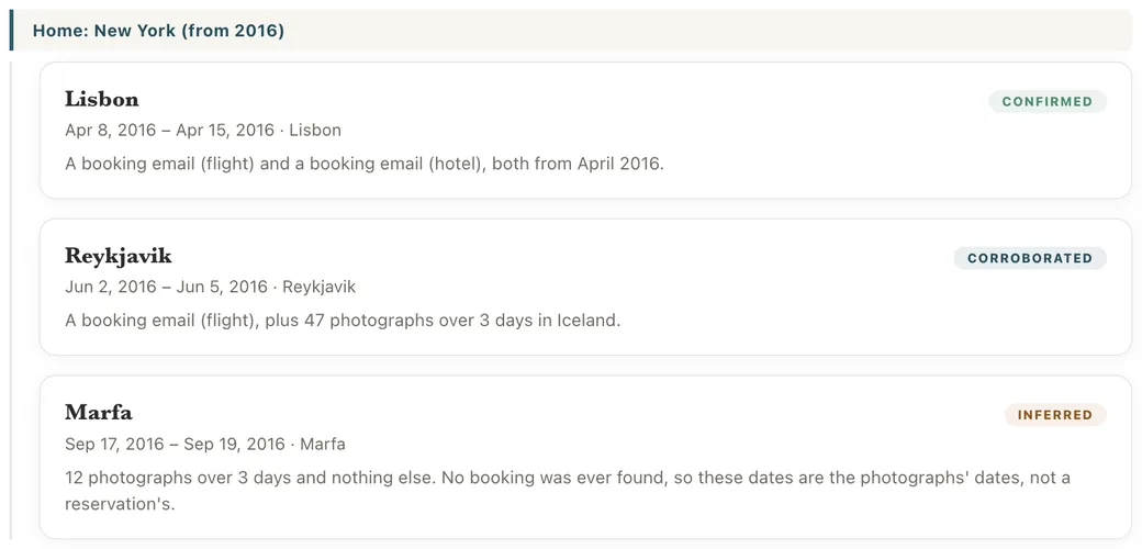 Trip Archaeology timeline with Lisbon marked Confirmed, Reykjavik Corroborated, and Marfa Inferred, each with its evidence line