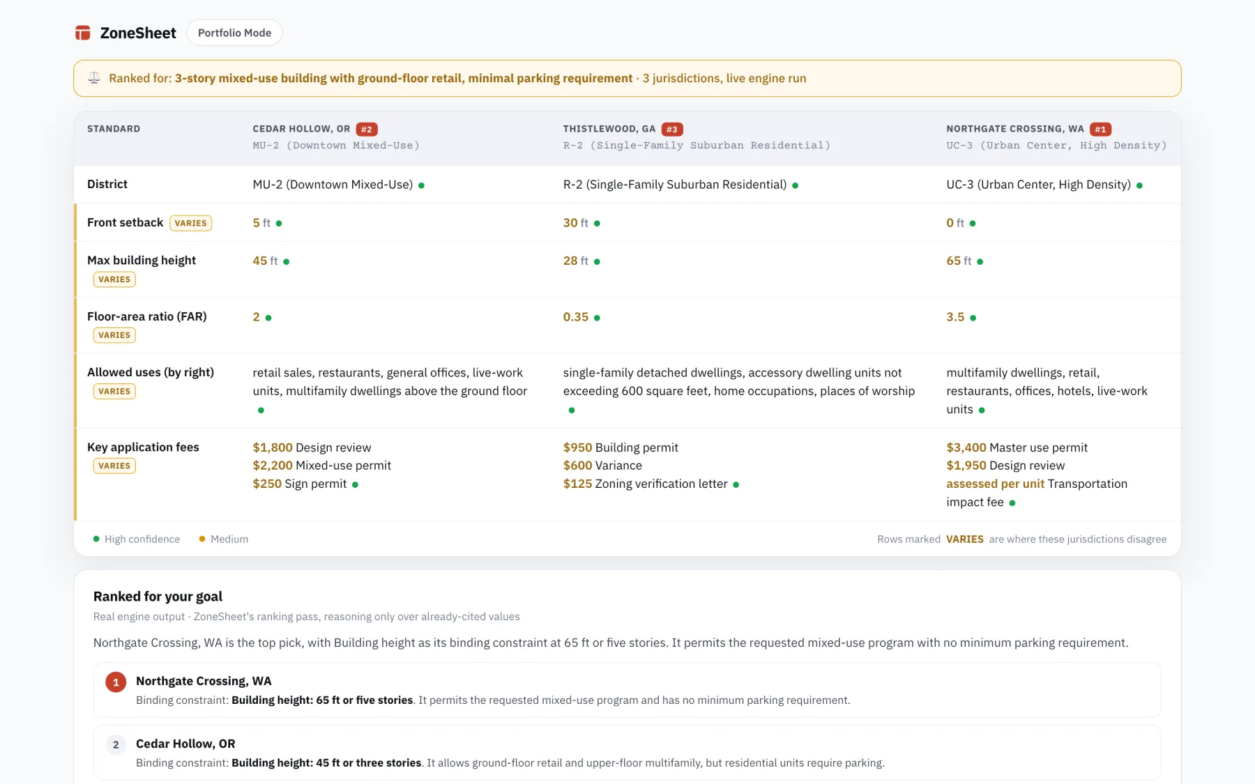 ZoneSheet Portfolio Mode comparing three jurisdictions on setbacks, height, floor area ratio, uses, and fees, ranked for a mixed-use goal